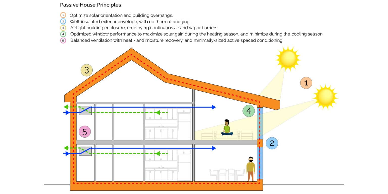 Interesting Insights on Passive House Construction From Two Conferences ...